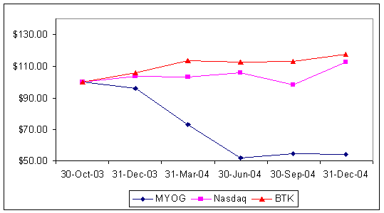 (PERFORMANCE GRAPH)